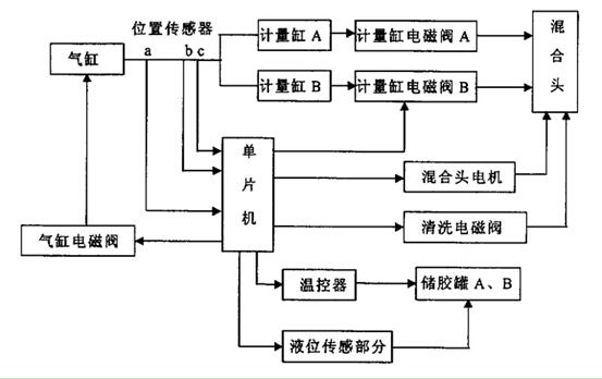 雙液灌膠機的組成結構和工藝優(yōu)勢